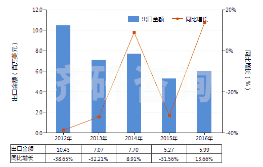 2012-2016年中國鍶的碳酸鹽(HS28369200)出口總額及增速統(tǒng)計